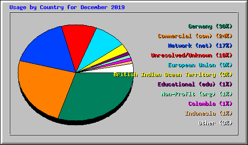 Usage by Country for December 2019
