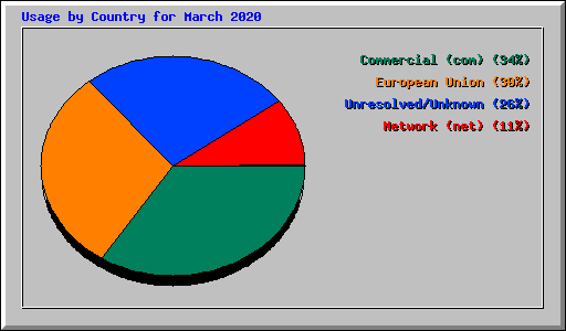 Usage by Country for March 2020