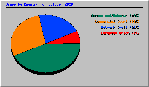 Usage by Country for October 2020