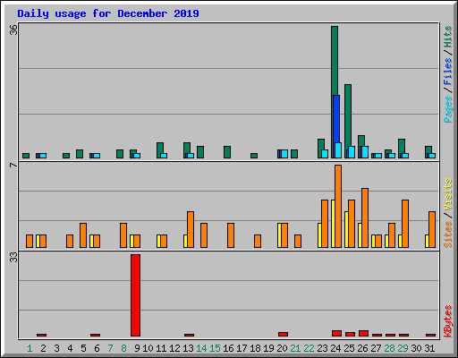 Daily usage for December 2019