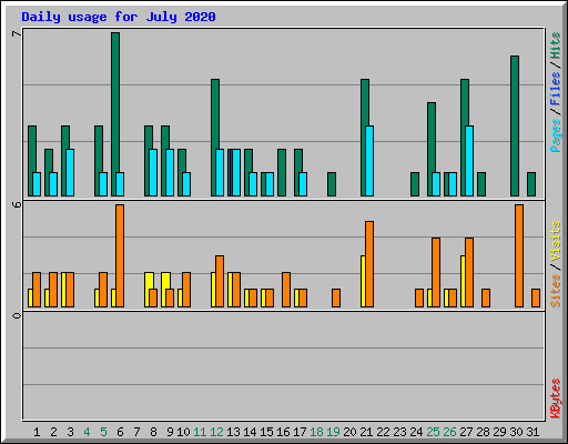 Daily usage for July 2020