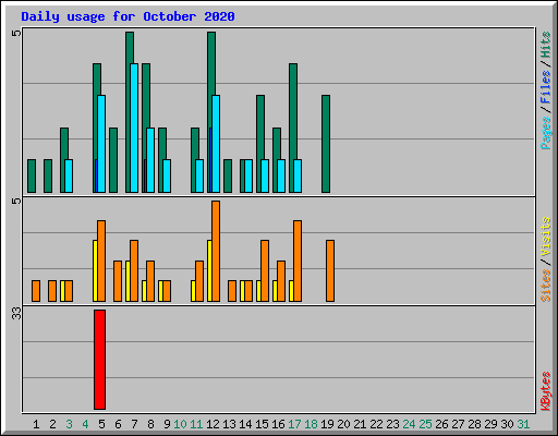 Daily usage for October 2020
