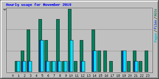 Hourly usage for November 2019