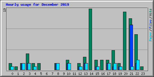 Hourly usage for December 2019