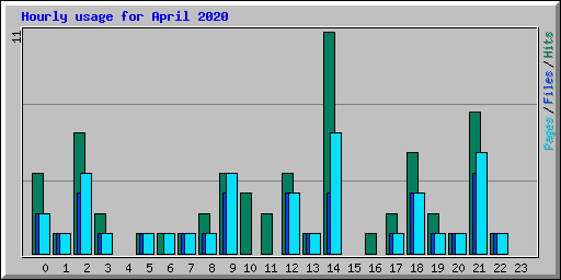 Hourly usage for April 2020